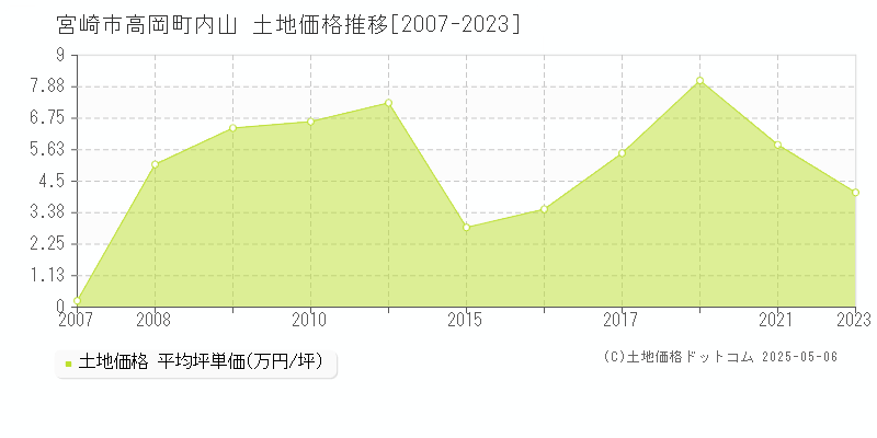 高岡町内山(宮崎市)の土地価格推移グラフ(坪単価)[2007-2023年]