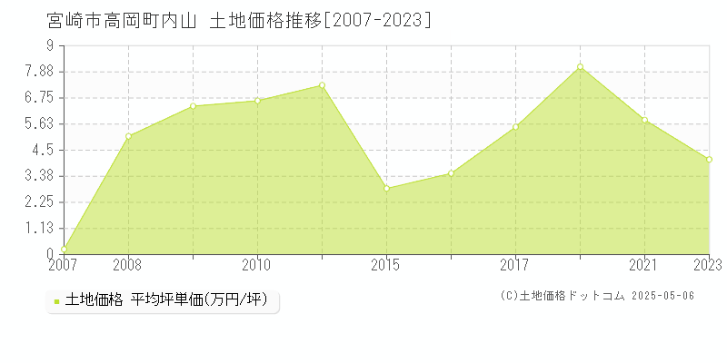 宮崎市高岡町内山の土地価格推移グラフ 