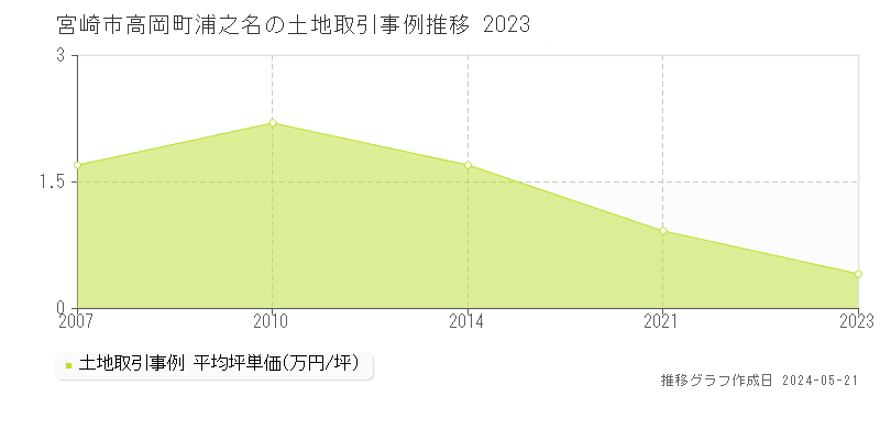 宮崎市高岡町浦之名の土地価格推移グラフ 