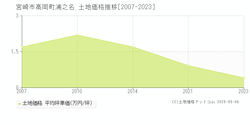 高岡町浦之名(宮崎市)の土地価格推移グラフ(坪単価)[2007-2023年]