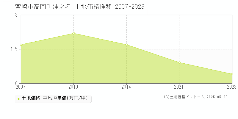 宮崎市高岡町浦之名の土地価格推移グラフ 