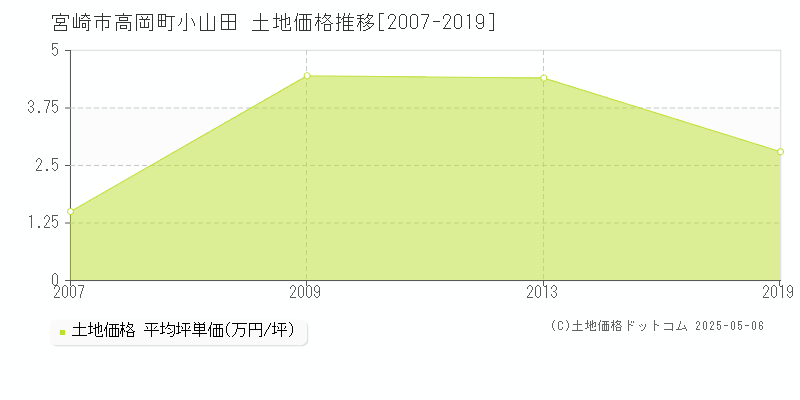 高岡町小山田(宮崎市)の土地価格推移グラフ(坪単価)[2007-2019年]