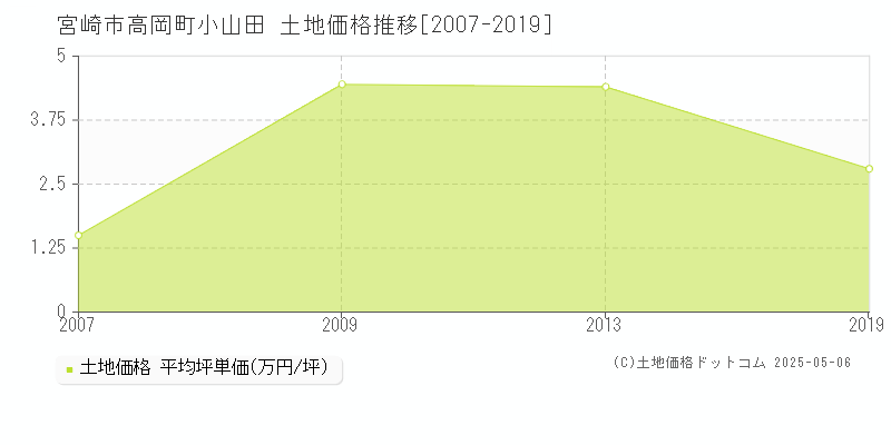 宮崎市高岡町小山田の土地価格推移グラフ 