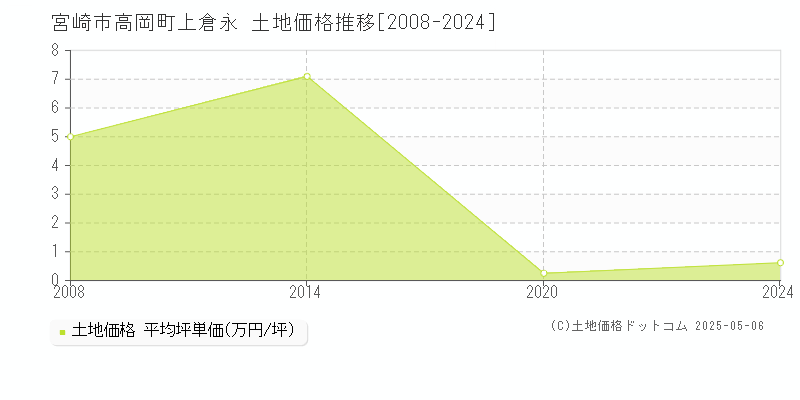 高岡町上倉永(宮崎市)の土地価格推移グラフ(坪単価)[2008-2024年]