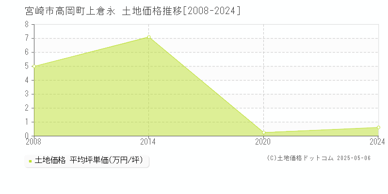 宮崎市高岡町上倉永の土地価格推移グラフ 