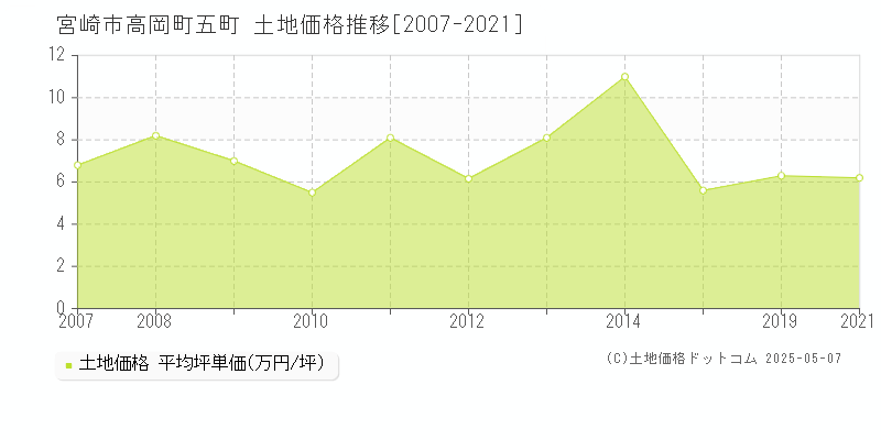 高岡町五町(宮崎市)の土地価格推移グラフ(坪単価)[2007-2021年]