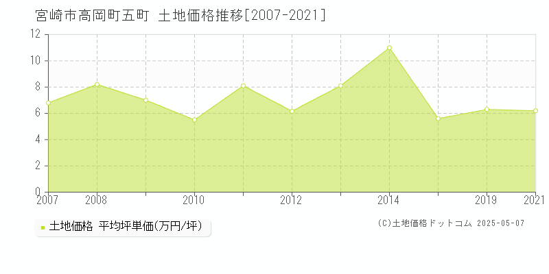 宮崎市高岡町五町の土地価格推移グラフ 