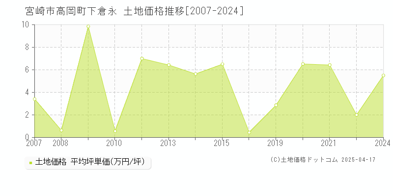 宮崎市高岡町下倉永の土地価格推移グラフ 