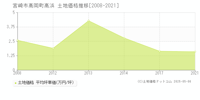 宮崎市高岡町高浜の土地価格推移グラフ 