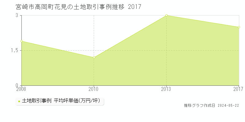 宮崎市高岡町花見の土地取引事例推移グラフ 