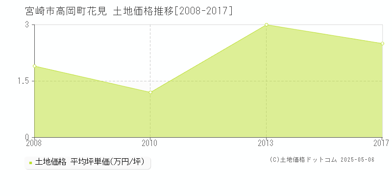 高岡町花見(宮崎市)の土地価格推移グラフ(坪単価)[2008-2017年]