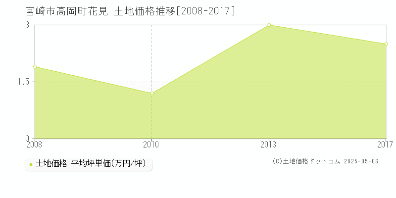 宮崎市高岡町花見の土地価格推移グラフ 