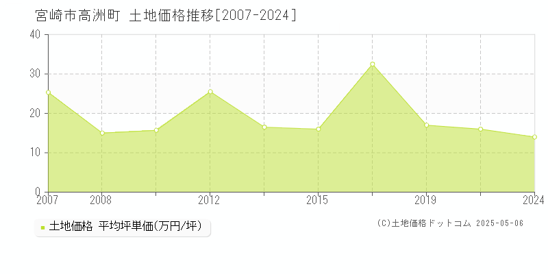 高洲町(宮崎市)の土地価格推移グラフ(坪単価)[2007-2024年]