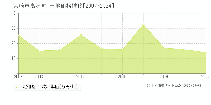 宮崎市高洲町の土地価格推移グラフ 