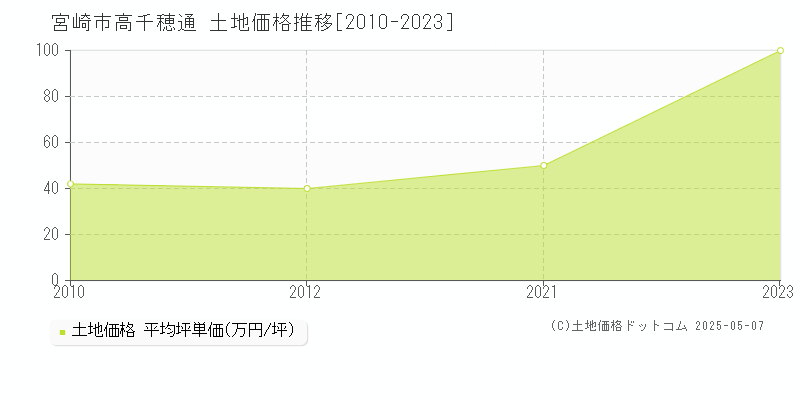 高千穂通(宮崎市)の土地価格推移グラフ(坪単価)[2010-2023年]