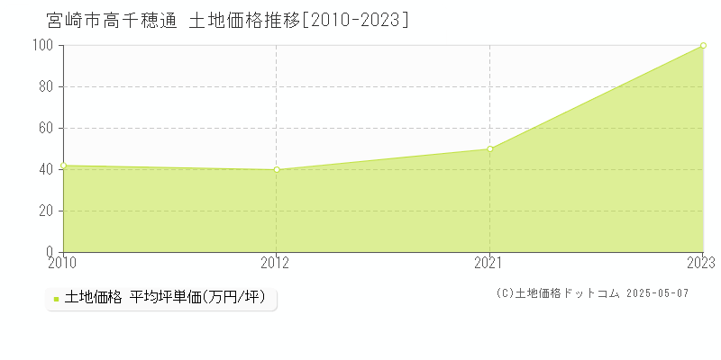 宮崎市高千穂通の土地価格推移グラフ 