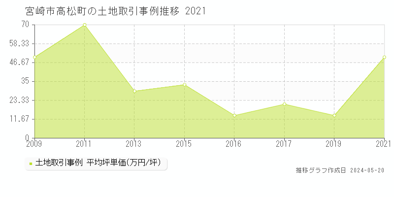 宮崎市高松町の土地価格推移グラフ 