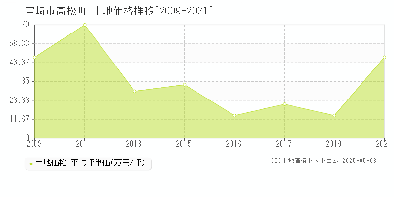 高松町(宮崎市)の土地価格推移グラフ(坪単価)[2009-2021年]