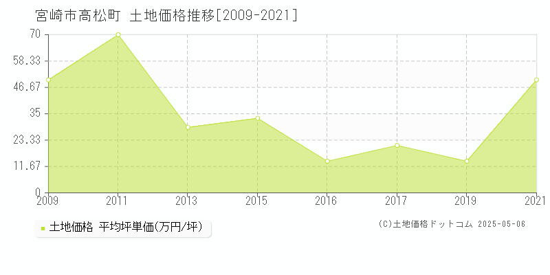 宮崎市高松町の土地価格推移グラフ 