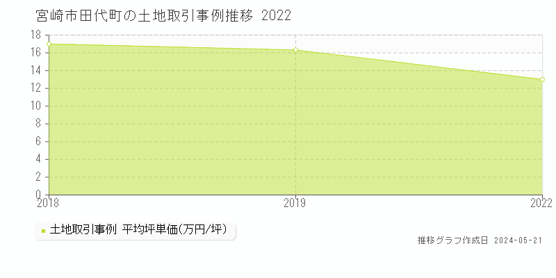 宮崎市田代町の土地取引価格推移グラフ 