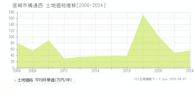 橘通西(宮崎市)の土地価格推移グラフ(坪単価)[2008-2024年]