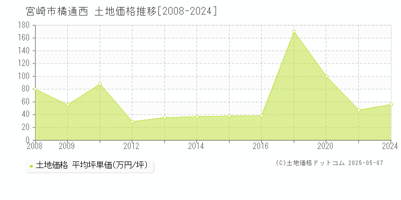 宮崎市橘通西の土地価格推移グラフ 