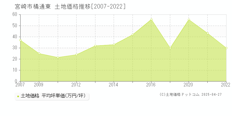 宮崎市橘通東の土地価格推移グラフ 