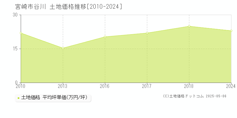 谷川(宮崎市)の土地価格推移グラフ(坪単価)[2010-2024年]
