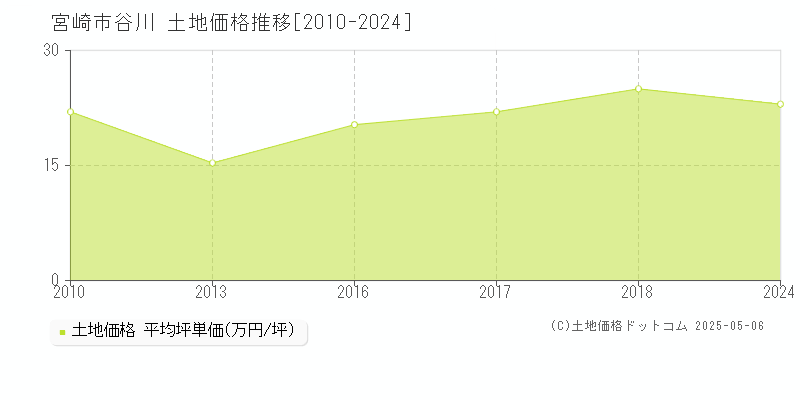 宮崎市谷川の土地価格推移グラフ 