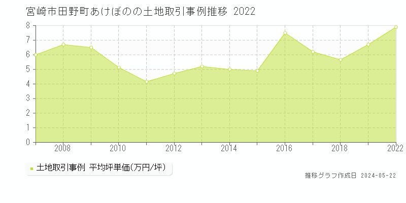 宮崎市田野町あけぼのの土地価格推移グラフ 