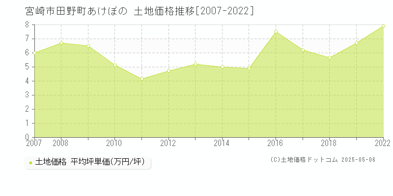 田野町あけぼの(宮崎市)の土地価格推移グラフ(坪単価)[2007-2022年]