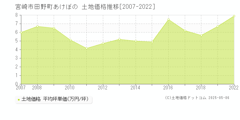 宮崎市田野町あけぼのの土地価格推移グラフ 