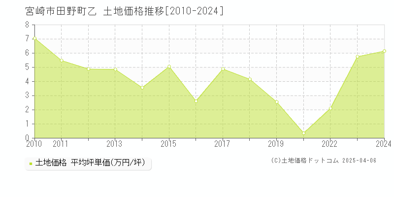 宮崎市田野町乙の土地価格推移グラフ 