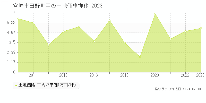 宮崎市田野町甲の土地取引価格推移グラフ 