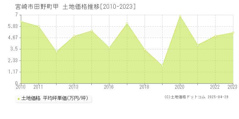 宮崎市田野町甲の土地取引価格推移グラフ 