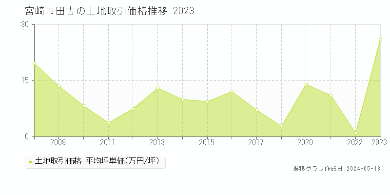 宮崎市田吉の土地価格推移グラフ 