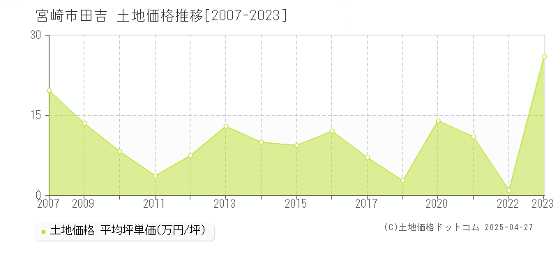 宮崎市田吉の土地価格推移グラフ 