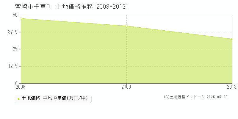 千草町(宮崎市)の土地価格推移グラフ(坪単価)[2008-2013年]