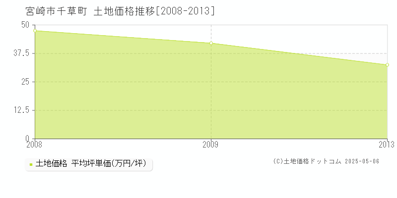 宮崎市千草町の土地価格推移グラフ 