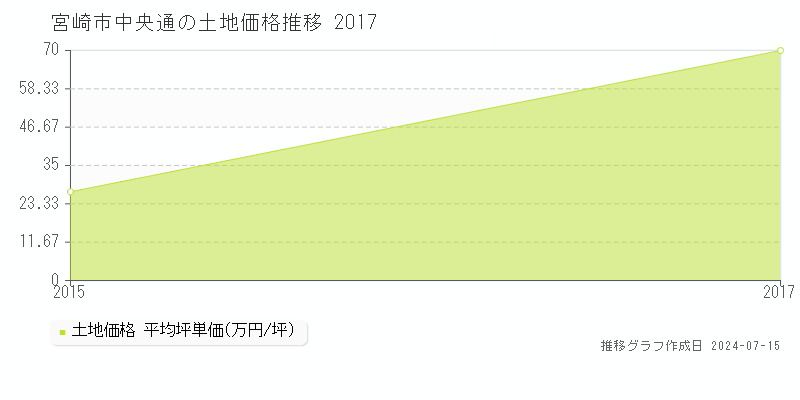 宮崎市中央通の土地価格推移グラフ 