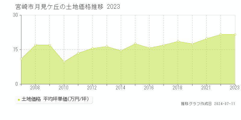 宮崎市月見ケ丘の土地価格推移グラフ 