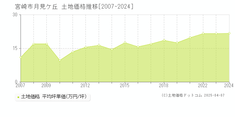 宮崎市月見ケ丘の土地価格推移グラフ 