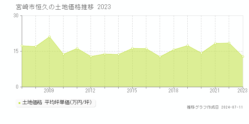 宮崎市恒久の土地価格推移グラフ 