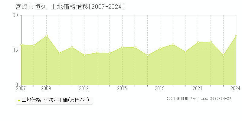 宮崎市恒久の土地価格推移グラフ 