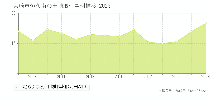 宮崎市恒久南の土地取引価格推移グラフ 