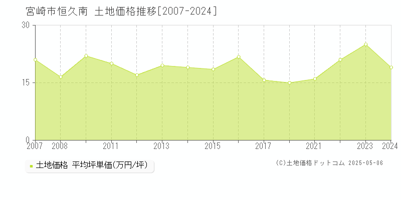 恒久南(宮崎市)の土地価格推移グラフ(坪単価)[2007-2024年]