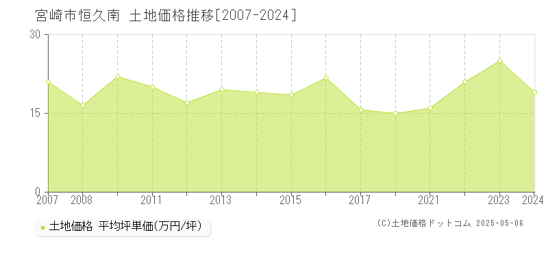 宮崎市恒久南の土地取引価格推移グラフ 