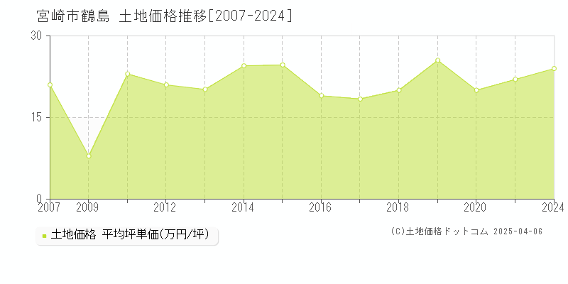 宮崎市鶴島の土地取引価格推移グラフ 