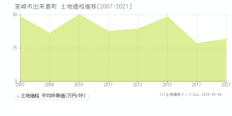 出来島町(宮崎市)の土地価格推移グラフ(坪単価)[2007-2021年]