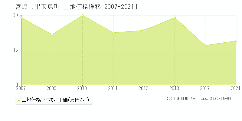 宮崎市出来島町の土地価格推移グラフ 